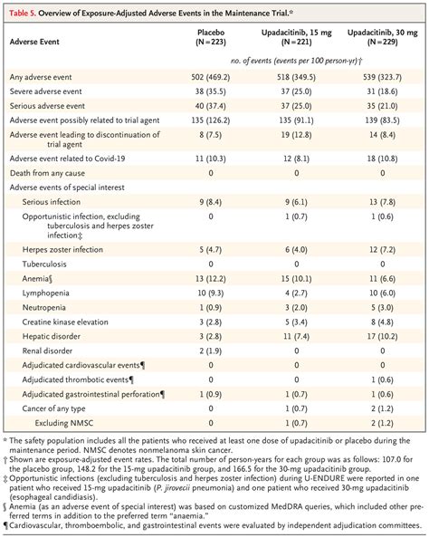 Upadacitinib Induction And Maintenance Therapy For Crohns Disease