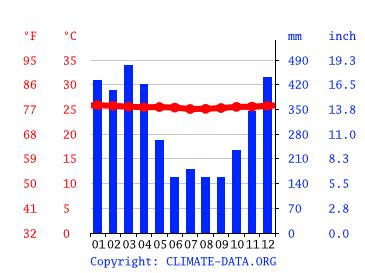 Papua New Guinea Climate: Weather Papua New Guinea & Temperature By Month