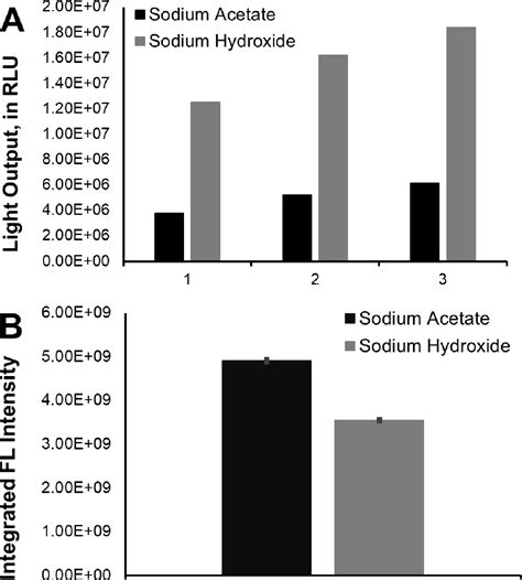 Figure 1 from Investigation of the Chemiluminescent Reaction of a Fluorinated Analog of Marine ...