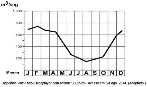 Aio Analise Este Grafico Que Representa A