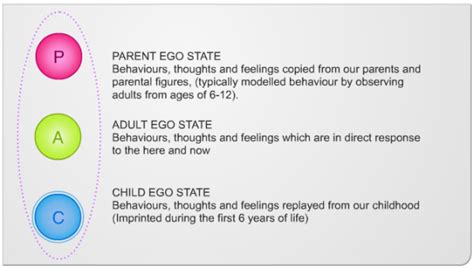 Ego States