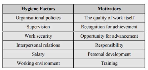 Herzberg's hygiene factors and motivators Source: (Shikalepo, 2020 ...