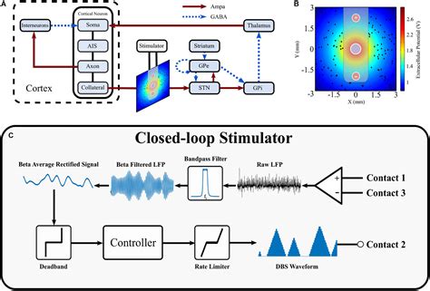 Frontiers Simulation Of Closed Loop Deep Brain Stimulation Control