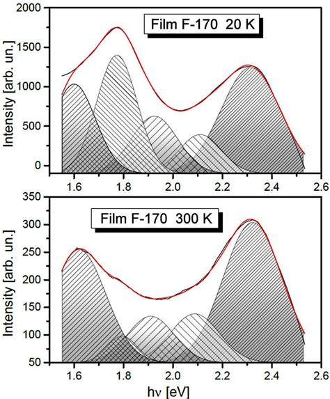 Typical Resolved Photoluminescence Spectra Of Thin Films F A On