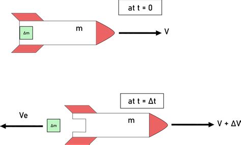 Basics Of Rocketry The Rocket Equation