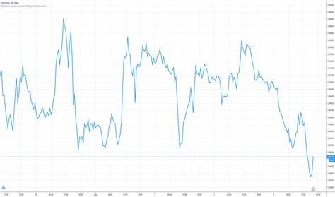 Usd Pln Wykres I Kurs Dolar Z Oty Tradingview