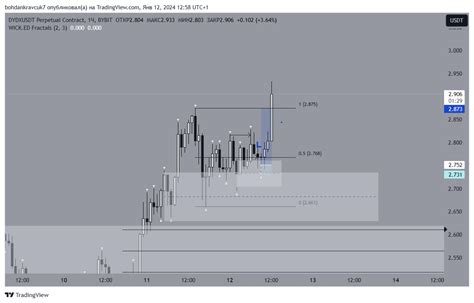 Bybit Dydxusdt P Chart Image By Bohdankravcuk Tradingview