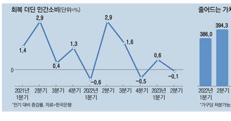 고물가·고금리에휴가철도 소비 줄었다