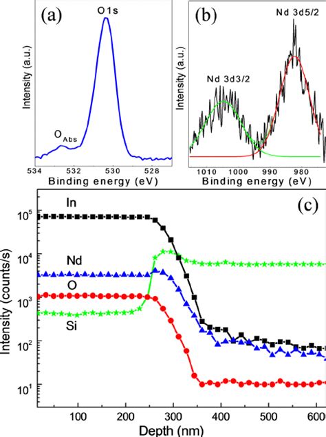 Xps Core Level Spectra Of A O S And B Nd D For Nd Doped In O