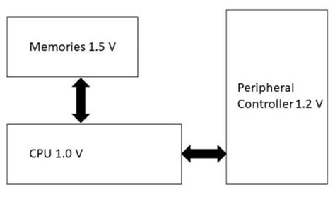 Multiple Voltage Design