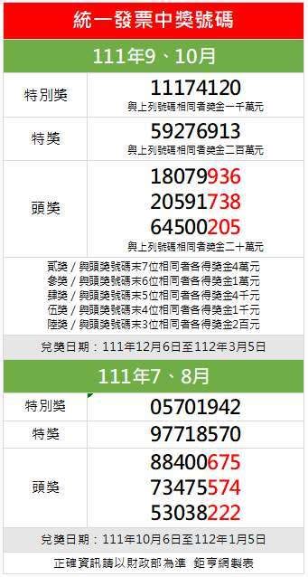 111年9、10月統一發票開獎 千萬特別獎11174120