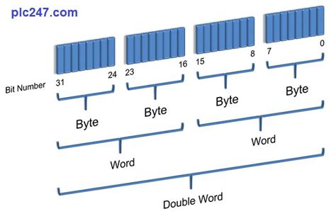 Data types used in PLC - plc247.com