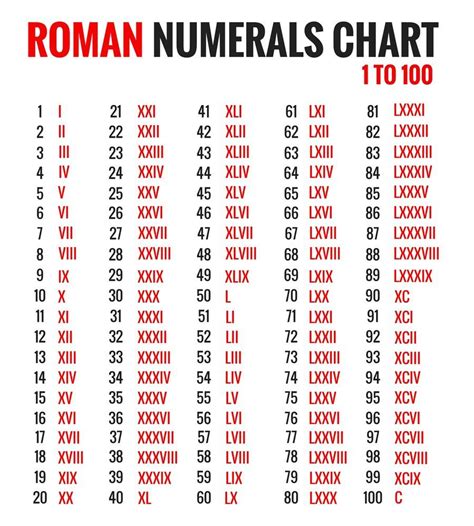 printable roman numerals chart   template
