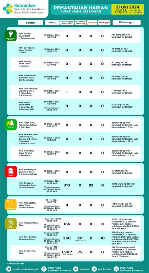 Infografis Pemantauan Harian Pusat Krisis Kesehatan Oktober