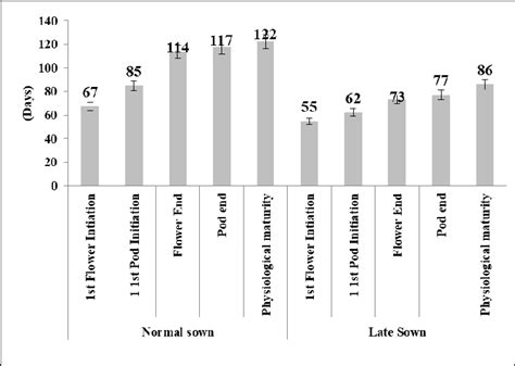 Performance Of Chickpea Genotypes Under Normal And Late Sown Condition