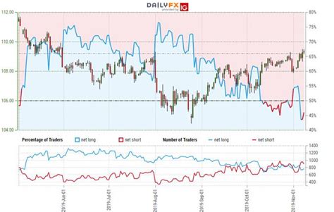 Japanese Yen Price Outlook Usd Jpy Surges To Yearly Open Resistance