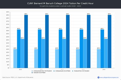 Baruch College - Tuition & Fees, Net Price