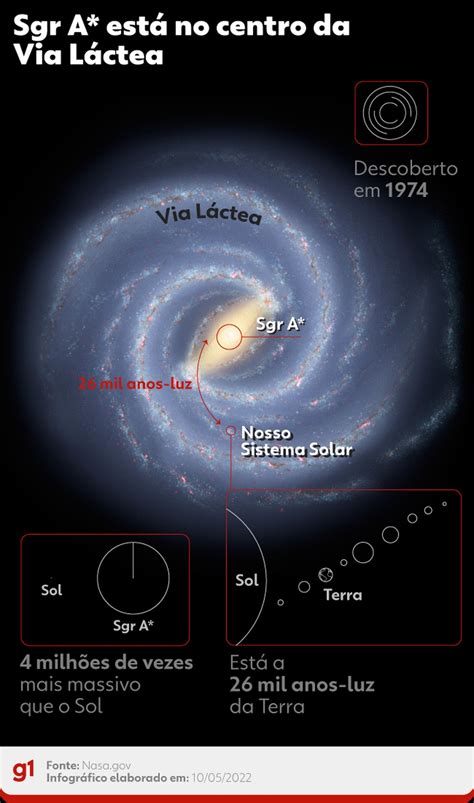 Notícias Foto inédita de buraco negro no centro da Via Láctea é