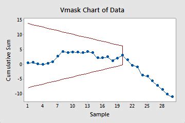 Interpretar Os Principais Resultados Para Carta Cusum Minitab