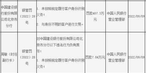 未按照规定履行客户身份识别义务等 建设银行北京分行被罚4873万元手机新浪网