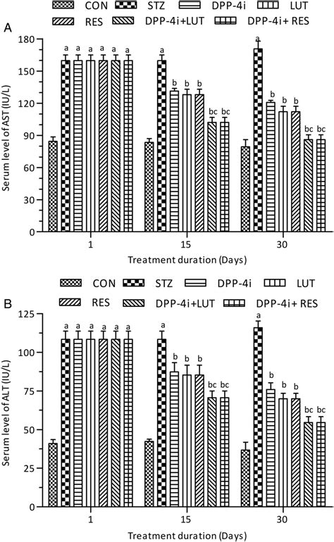 Effect of treatment on (A) AST and (B) ALT. To estimate the effect of ...