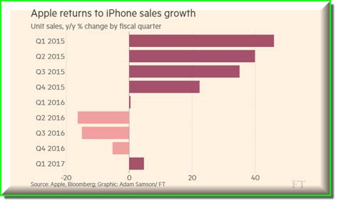 Apple Sales Growth 1-31-2017 – Ira Epstein Division of Linn ...