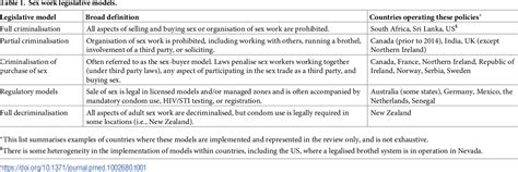 Pdf Associations Between Sex Work Laws And Sex Workers Health A