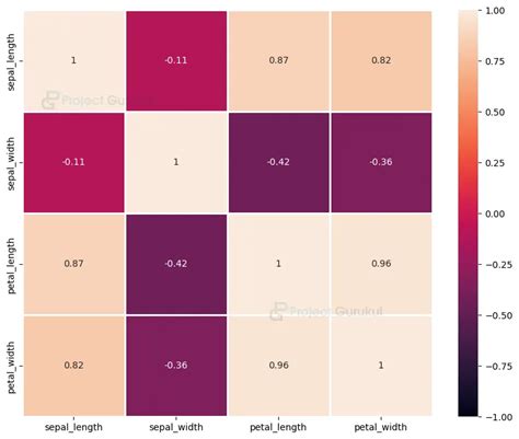 Python Opencv Project Iris Flowers Classification Project Gurukul