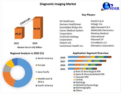 Diagnostic Imaging Market Future Growth And Opportunities