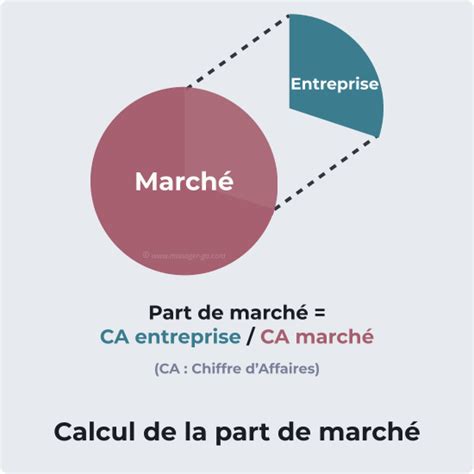 Part de marché définition et calcul