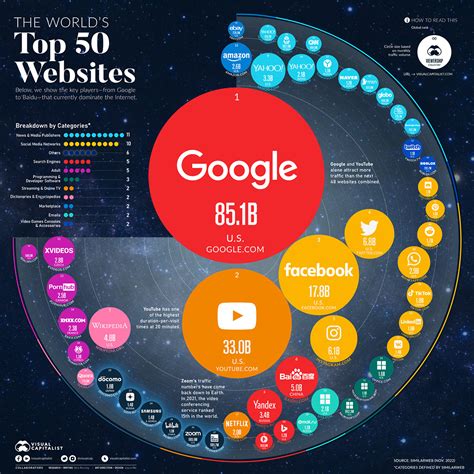 Ranked The Top Most Visited Websites In The World Stephen S