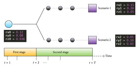 A Simple Two Stage Stochastic Linear Programming Using R R Bloggers