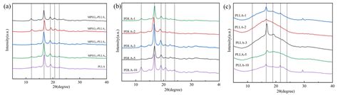 Synthesis Of Mpeg B Plla Diblock Copolymers And Their Crystallization