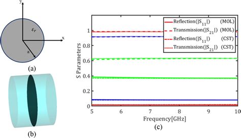 A Cross Section Of The Circular Waveguide B The Waveguide Loaded