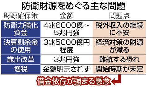 防衛費増額の4財源が抱える「不安」 結局「借金頼み」なら国家財政の危機増幅 特措法案が衆院通過：東京新聞デジタル