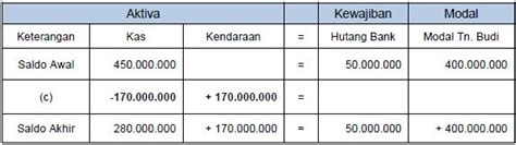 Analisis Persamaan Dasar Akuntansi Homecare