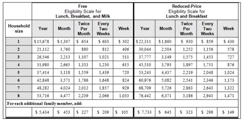 Auntie Annes Net Income Free And Reduced Lunch Income Guidelines