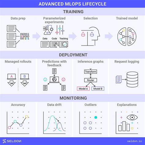 Applying The Mlops Lifecycle Understand Mlops Needs And How They By