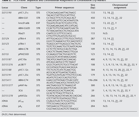 Table 2 From A High Resolution Physical Map Of Human Chromosome 21p