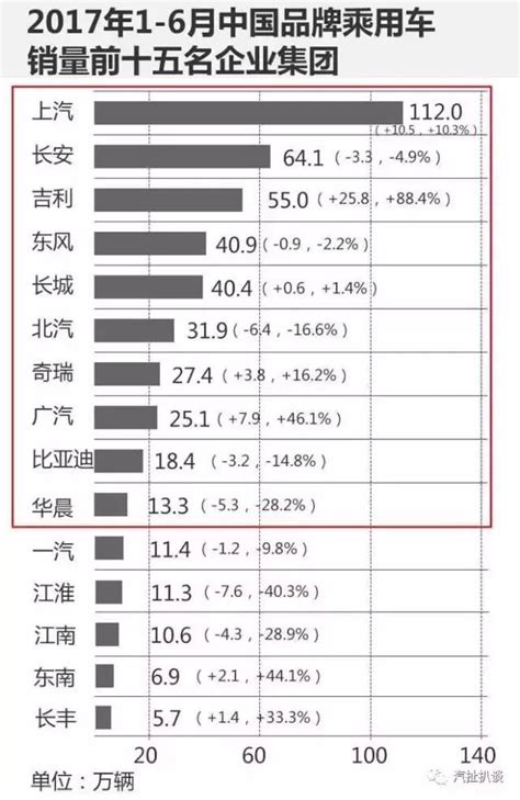 上汽、吉利、長城等上半年銷量盤點，自主車企增長率遠超合資車企 每日頭條