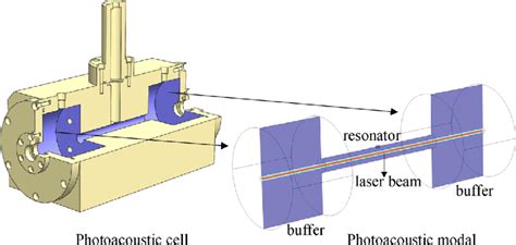 Photoacoustic Cell And The Corresponding Photoacoustic Model