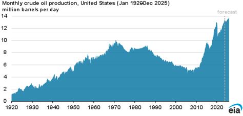 More productive wells spur U.S. crude oil production higher