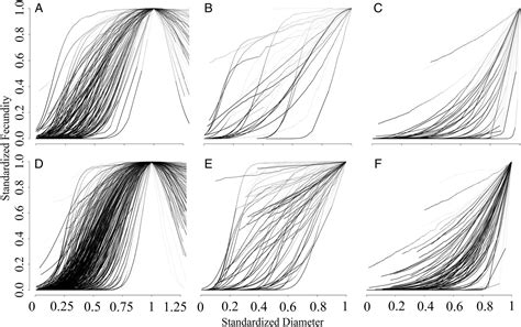 Is there tree senescence? The fecundity evidence | Qiu lab at Duke ...