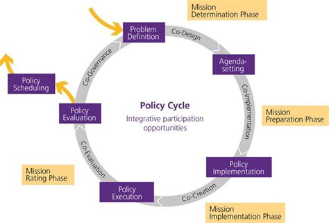 1 Phases of the policy cycle | Download Scientific Diagram