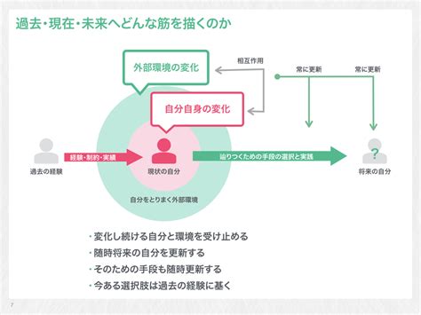 キャリア設計的な話 社内勉強会資料 | デザインとWeb開発とその他諸々。 MEDIA-MASSAGE