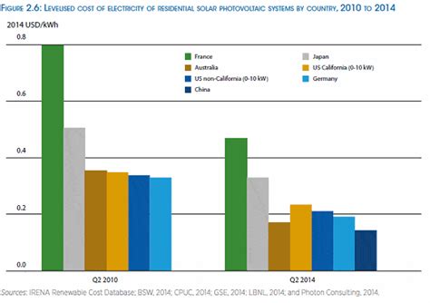 Renewables Competitive With Fossil Fuels IRENA