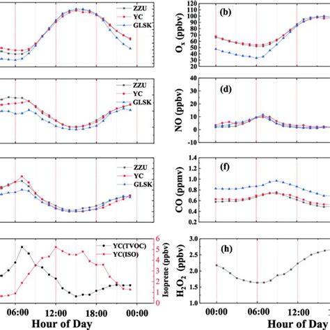 Mean Diurnal Profiles Of Concentrations Of O 3 O X No 2 No X