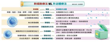 【細胞垃圾變黃金3】台寶生醫助攻艾萬霖 外泌體高難度萃取過程大公開 Yahoo奇摩時尚美妝