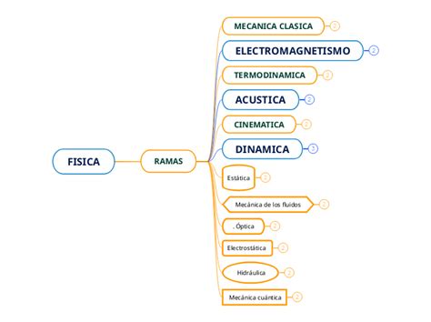 Fisica Mindmap Voorbeeld