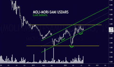 Dólar Hoy Blue Grafico / Los Analistas Esperan Menos Inflacion Baja De ...